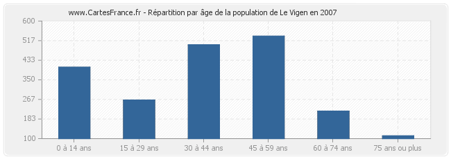 Répartition par âge de la population de Le Vigen en 2007